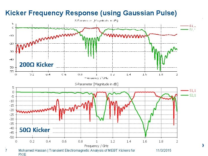 Kicker Frequency Response (using Gaussian Pulse) 200Ω Kicker 50Ω Kicker 7 Mohamed Hassan |