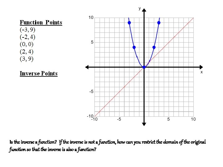 Is the inverse a function? If the inverse is not a function, how can