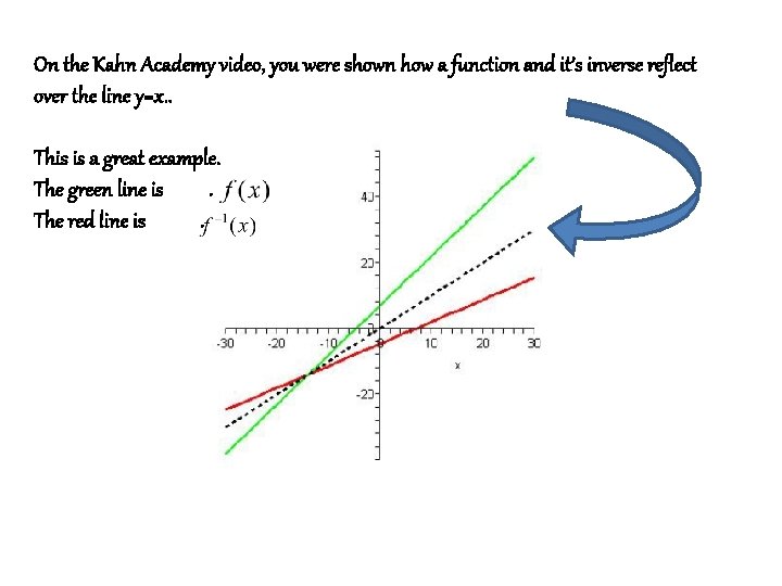 On the Kahn Academy video, you were shown how a function and it’s inverse