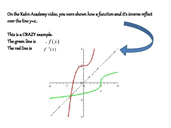 On the Kahn Academy video, you were shown how a function and it’s inverse
