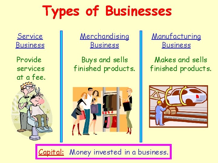 Types of Businesses Service Business Merchandising Business Provide services at a fee. Buys and