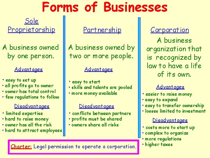 Forms of Businesses Sole Proprietorship Partnership A business owned by one person. A business