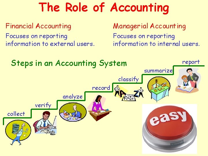 The Role of Accounting Financial Accounting Managerial Accounting Focuses on reporting information to external