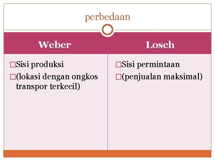 perbedaan Weber Losch �Sisi produksi �Sisi permintaan �(lokasi dengan ongkos �(penjualan maksimal) transpor terkecil)