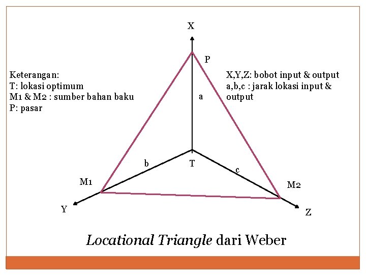 X P Keterangan: T: lokasi optimum M 1 & M 2 : sumber bahan