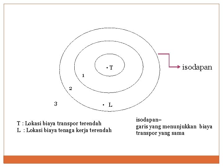  • T isodapan 1 2 3 • L T : Lokasi biaya transpor