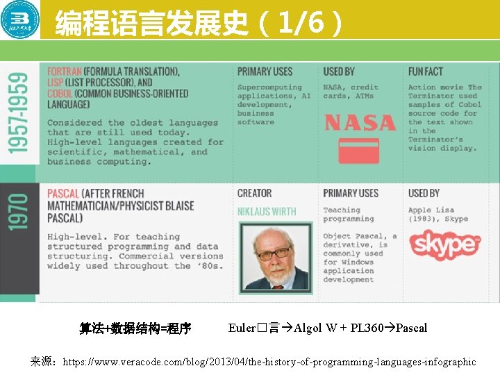 编程语言发展史（1/6） 算法+数据结构=程序 Euler�言 Algol W + PL 360 Pascal 来源：https: //www. veracode. com/blog/2013/04/the-history-of-programming-languages-infographic 