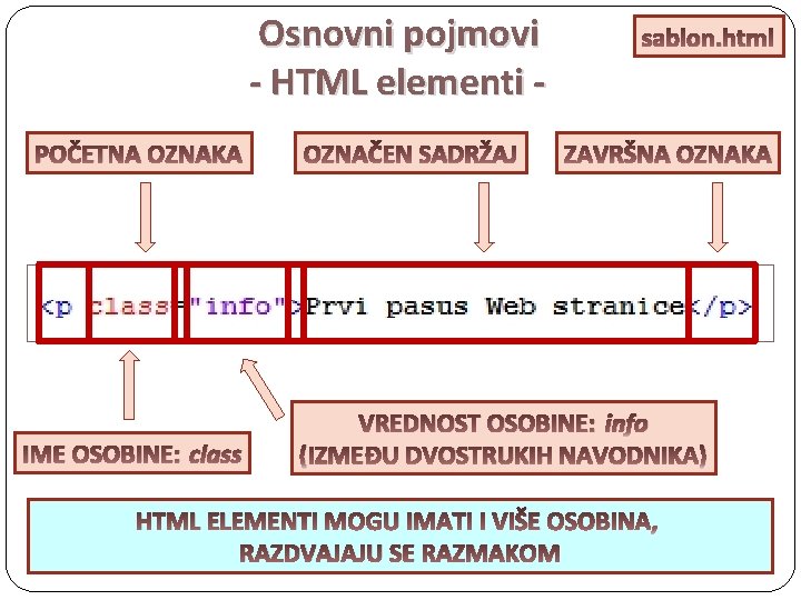 Osnovni pojmovi - HTML elementi POČETNA OZNAKA IME OSOBINE: class OZNAČEN SADRŽAJ sablon. html