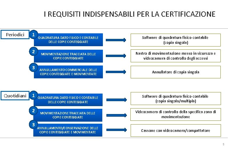 I REQUISITI INDISPENSABILI PER LA CERTIFICAZIONE Periodici 1 2 3 Quotidiani 1 2 3