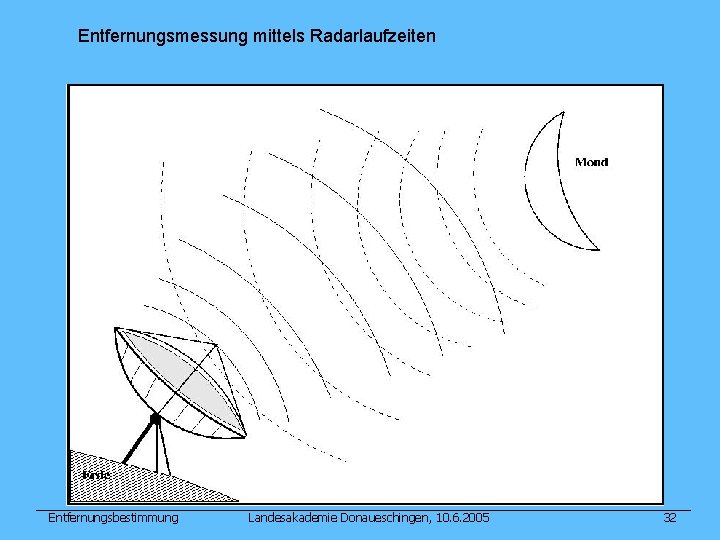 Entfernungsmessung mittels Radarlaufzeiten Entfernungsbestimmung Landesakademie Donaueschingen, 10. 6. 2005 32 