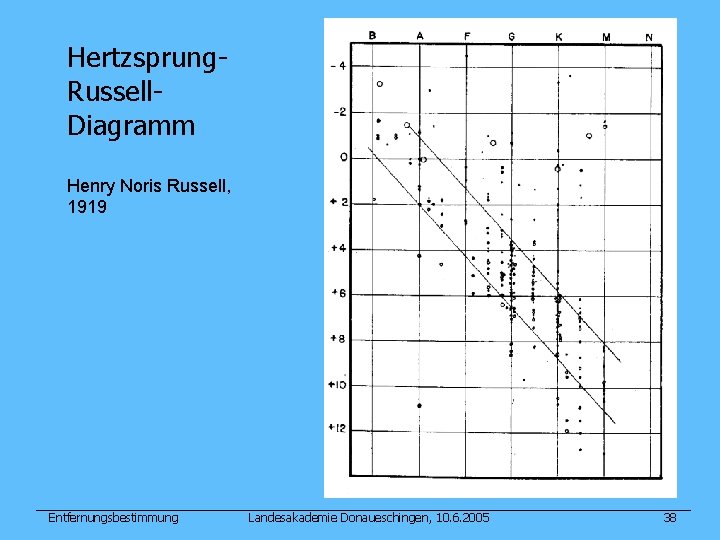 Hertzsprung. Russell. Diagramm Henry Noris Russell, 1919 Entfernungsbestimmung Landesakademie Donaueschingen, 10. 6. 2005 38