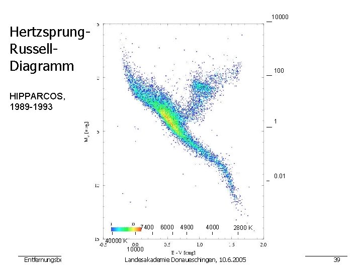 10000 Hertzsprung. Russell. Diagramm 100 HIPPARCOS, 1989 -1993 1 0. 01 7400 6000 4900