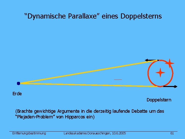 “Dynamische Parallaxe” eines Doppelsterns Erde Doppelstern (Brachte gewichtige Argumente in die derzeitig laufende Debatte