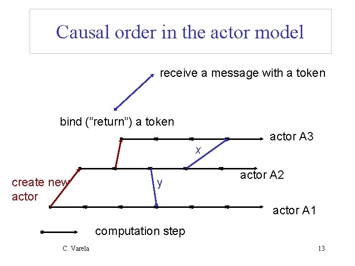 Causal order in the actor model receive a message with a token bind (”return”)