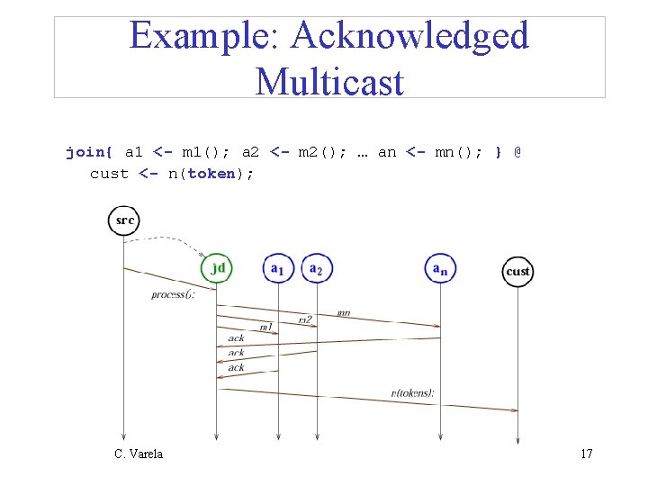 Example: Acknowledged Multicast join{ a 1 <- m 1(); a 2 <- m 2();