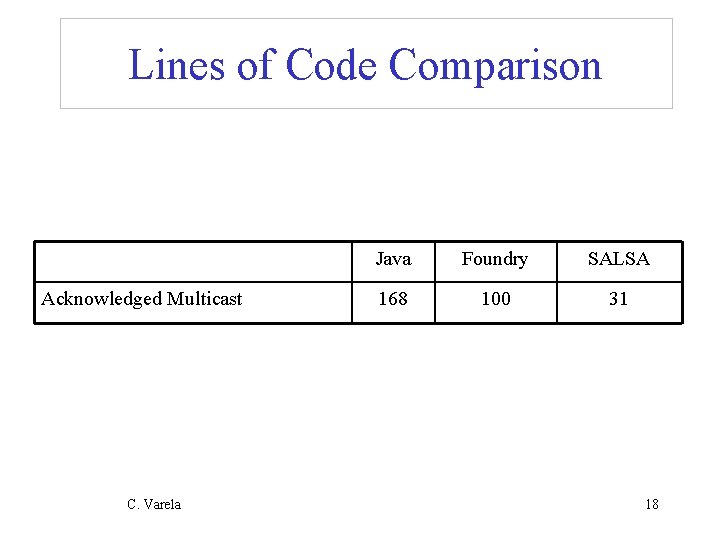 Lines of Code Comparison Acknowledged Multicast C. Varela Java Foundry SALSA 168 100 31