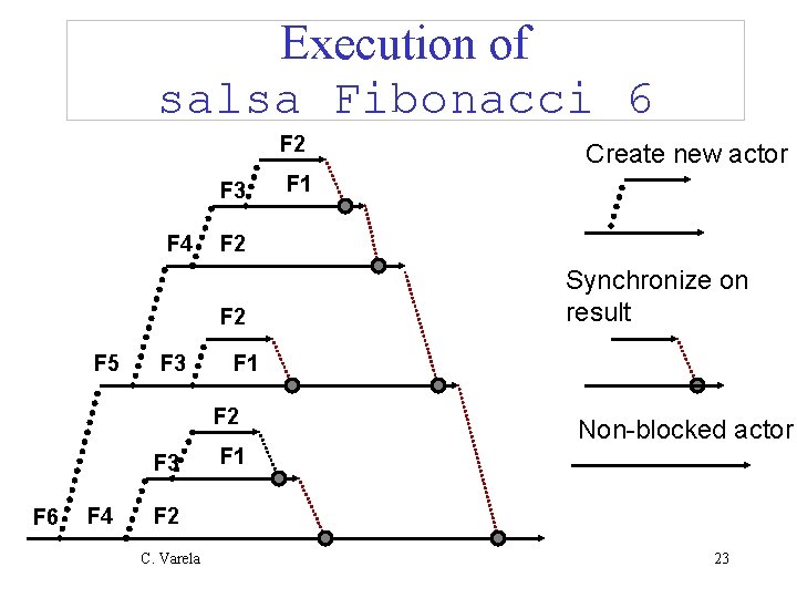 Execution of salsa Fibonacci 6 F 2 F 3 F 4 F 3 F
