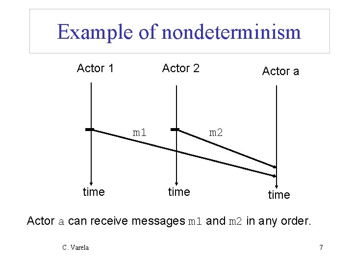 Example of nondeterminism Actor 1 Actor 2 m 1 time Actor a m 2