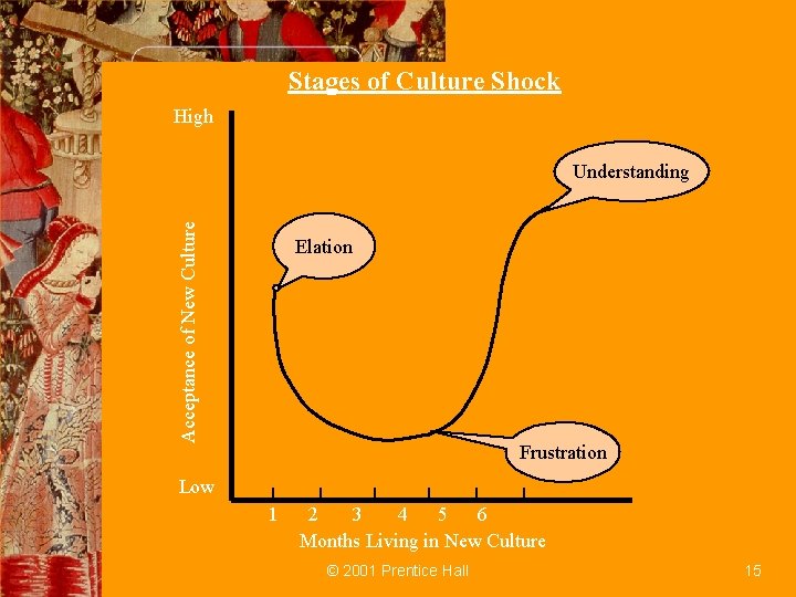 Stages of Culture Shock High Acceptance of New Culture Understanding Elation Frustration Low 1