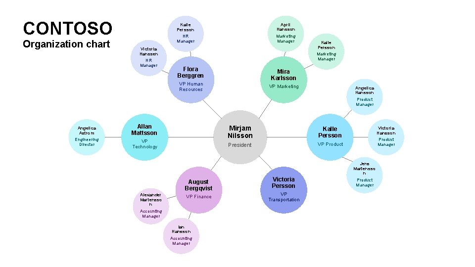 CONTOSO Organization chart Victoria Hanssen HR Manager Kalle Persson April Hansson HR Manager Marketing