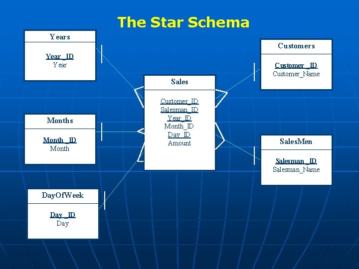 The Star Schema Years Customers Year _ID Year Sales Month _ID Month Customer_ID Salesman_ID