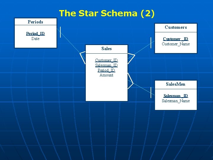 The Star Schema (2) Periods Customers Period_ID Date Sales Customer _ID Customer_Name Customer_ID Salesman_ID