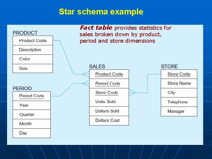 Star schema example Fact table provides statistics for sales broken down by product, period