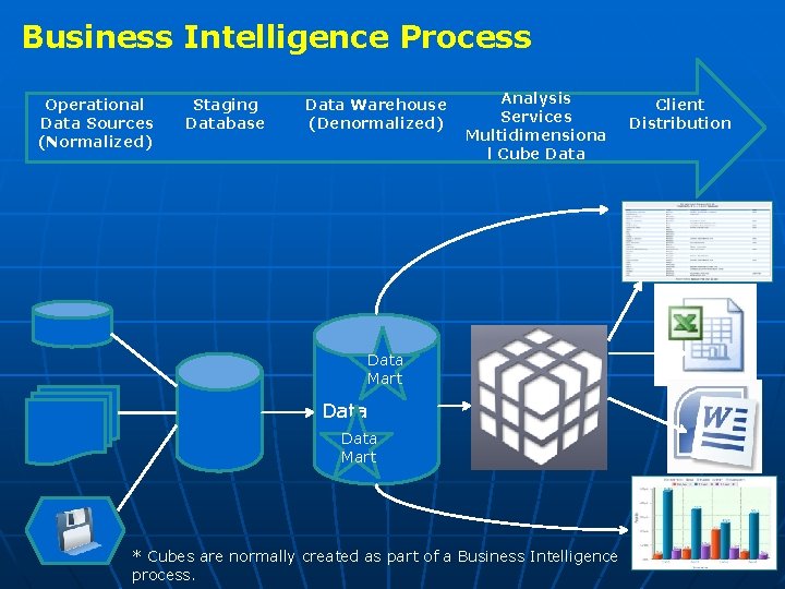 Business Intelligence Process Operational Data Sources (Normalized) Staging Database Data Warehouse (Denormalized) Analysis Services