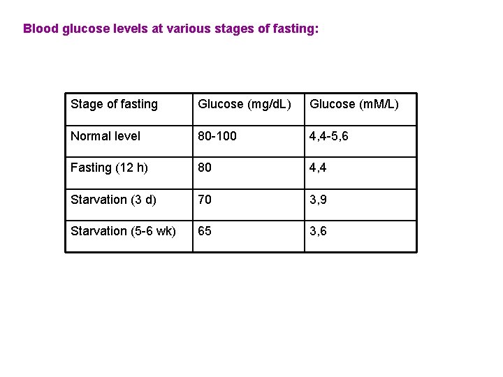 Blood glucose levels at various stages of fasting: Stage of fasting Glucose (mg/d. L)