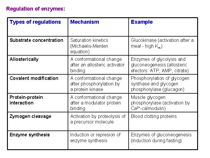 Regulation of enzymes: Types of regulations Mechanism Example Substrate concentration Saturation kinetics (Michaelis-Menten equation)