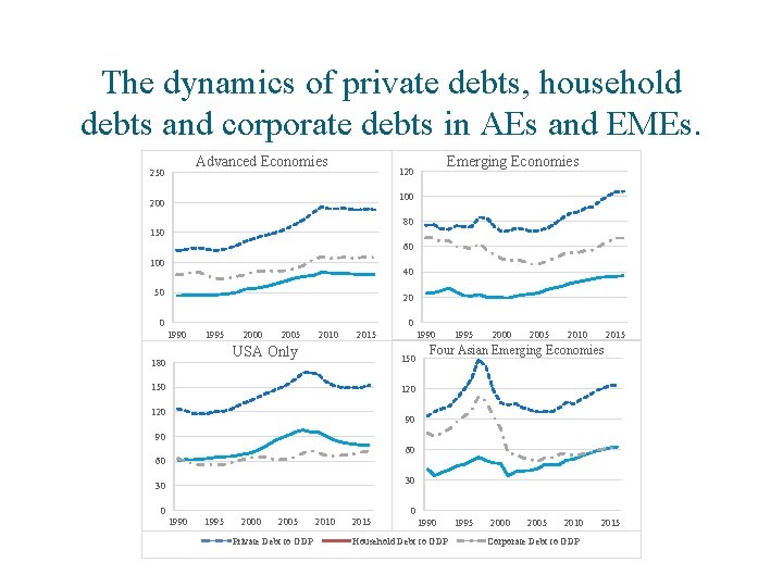 The dynamics of private debts, household debts and corporate debts in AEs and EMEs.