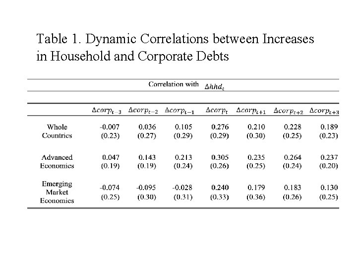 Table 1. Dynamic Correlations between Increases in Household and Corporate Debts 