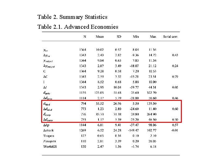 Table 2. Summary Statistics Table 2. 1. Advanced Economies 