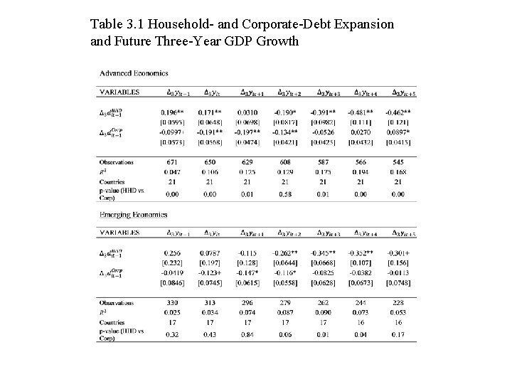 Table 3. 1 Household- and Corporate-Debt Expansion and Future Three-Year GDP Growth 