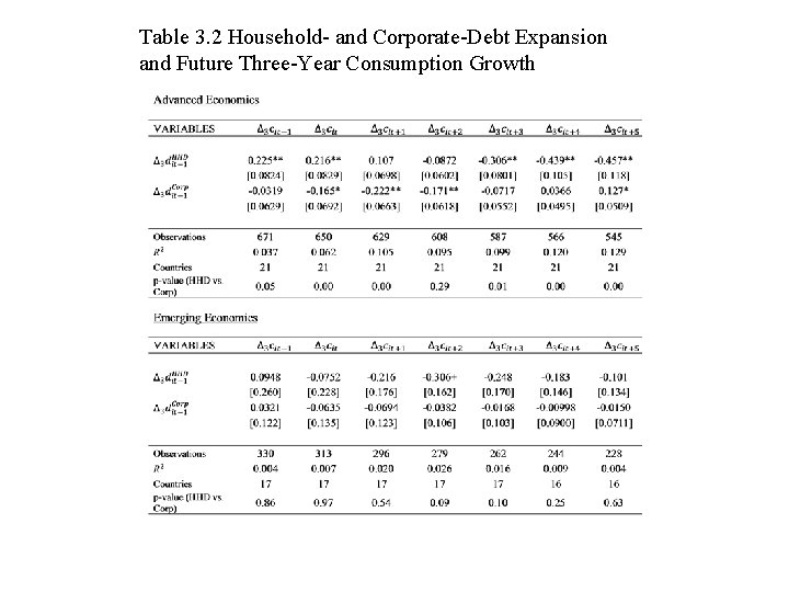Table 3. 2 Household- and Corporate-Debt Expansion and Future Three-Year Consumption Growth 