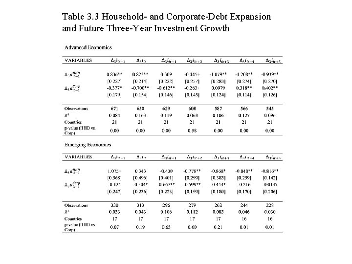 Table 3. 3 Household- and Corporate-Debt Expansion and Future Three-Year Investment Growth 