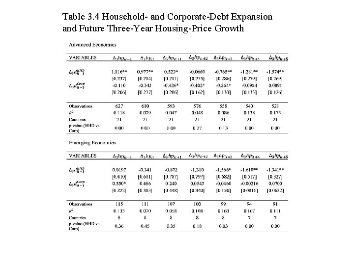 Table 3. 4 Household- and Corporate-Debt Expansion and Future Three-Year Housing-Price Growth 