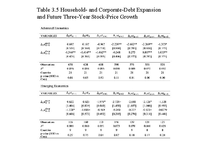 Table 3. 5 Household- and Corporate-Debt Expansion and Future Three-Year Stock-Price Growth 