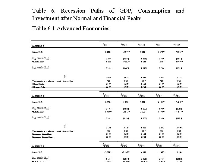 Table 6. Recession Paths of GDP, Consumption and Investment after Normal and Financial Peaks