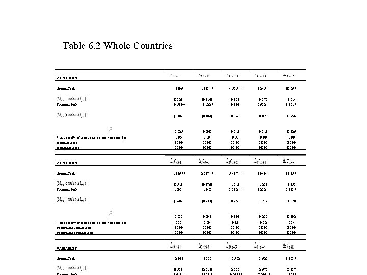 Table 6. 2 Whole Countries VARIABLES 　 Normal Peak 　. 3406 　 1. 718**