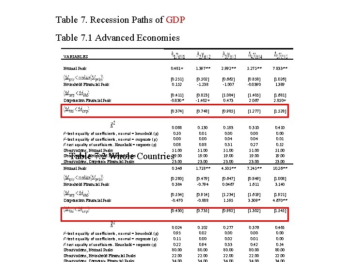 Table 7. Recession Paths of GDP Table 7. 1 Advanced Economies VARIABLES Normal Peak