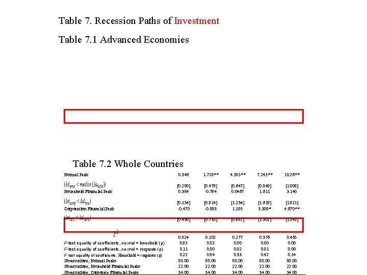 Table 7. Recession Paths of Investment Table 7. 1 Advanced Economies Table 7. 2