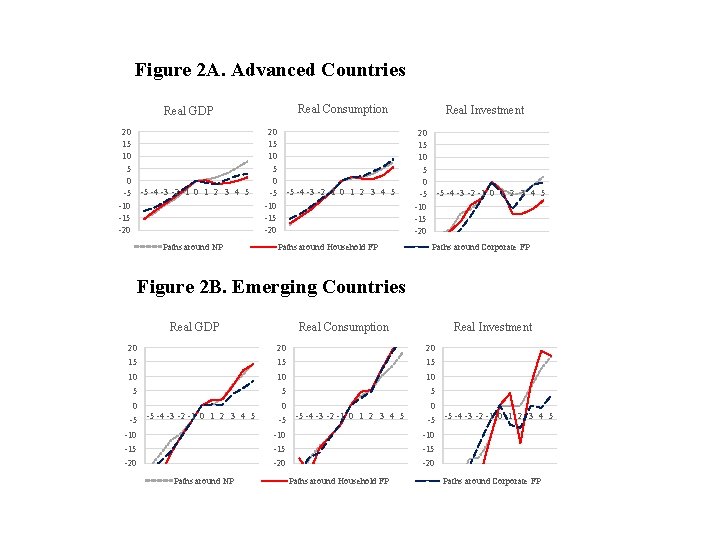 Figure 2 A. Advanced Countries Real Consumption Real GDP 20 15 10 5 20