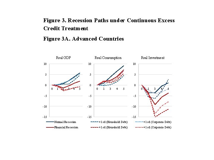 Figure 3. Recession Paths under Continuous Excess Credit Treatment Figure 3 A. Advanced Countries