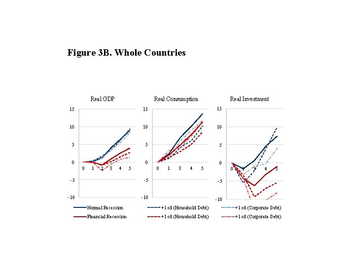 Figure 3 B. Whole Countries Real GDP Real Consumption Real Investment 15 15 15