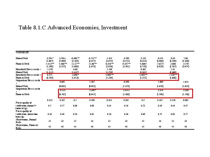 Table 8. 1. C Advanced Economies, Investment VARIABLES Normal Peak Financial Peak Household Excess