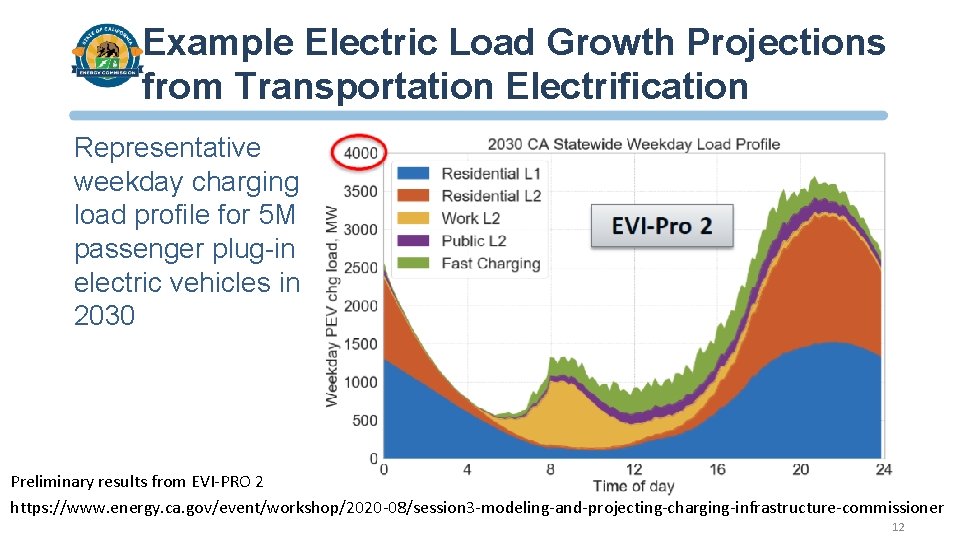 Example Electric Load Growth Projections from Transportation Electrification Representative weekday charging load profile for