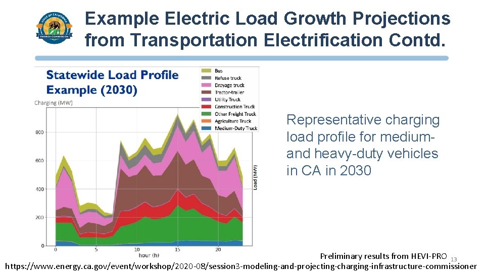 Example Electric Load Growth Projections from Transportation Electrification Contd. Representative charging load profile for