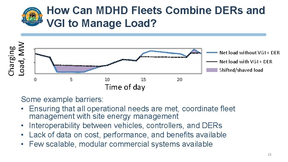 Charging Load, MW How Can MDHD Fleets Combine DERs and VGI to Manage Load?