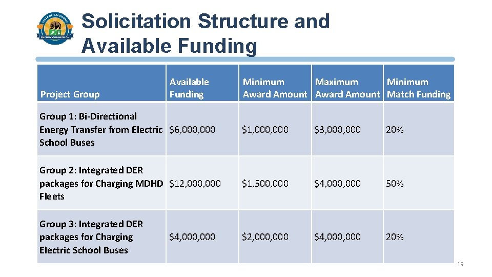 Solicitation Structure and Available Funding Project Group Available Funding Minimum Maximum Minimum Award Amount
